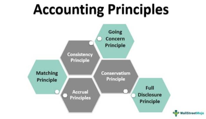Understanding the Core Principles of Financial Accounting
