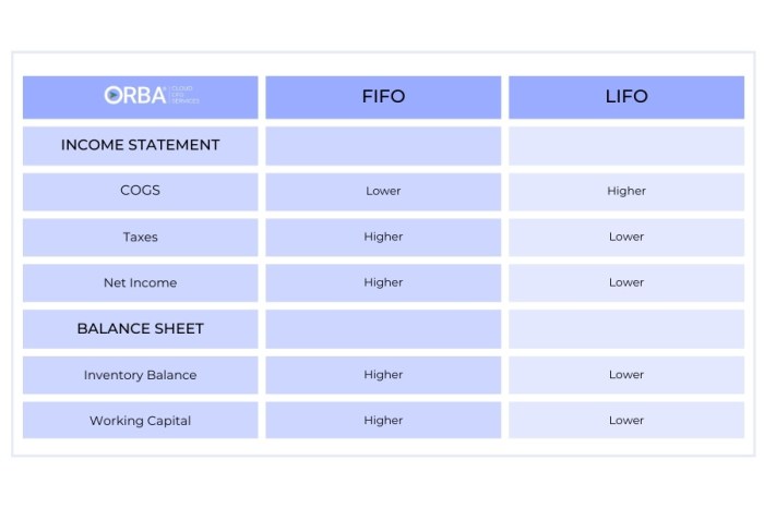 Accounting for Inventory FIFO vs LIFO Explained