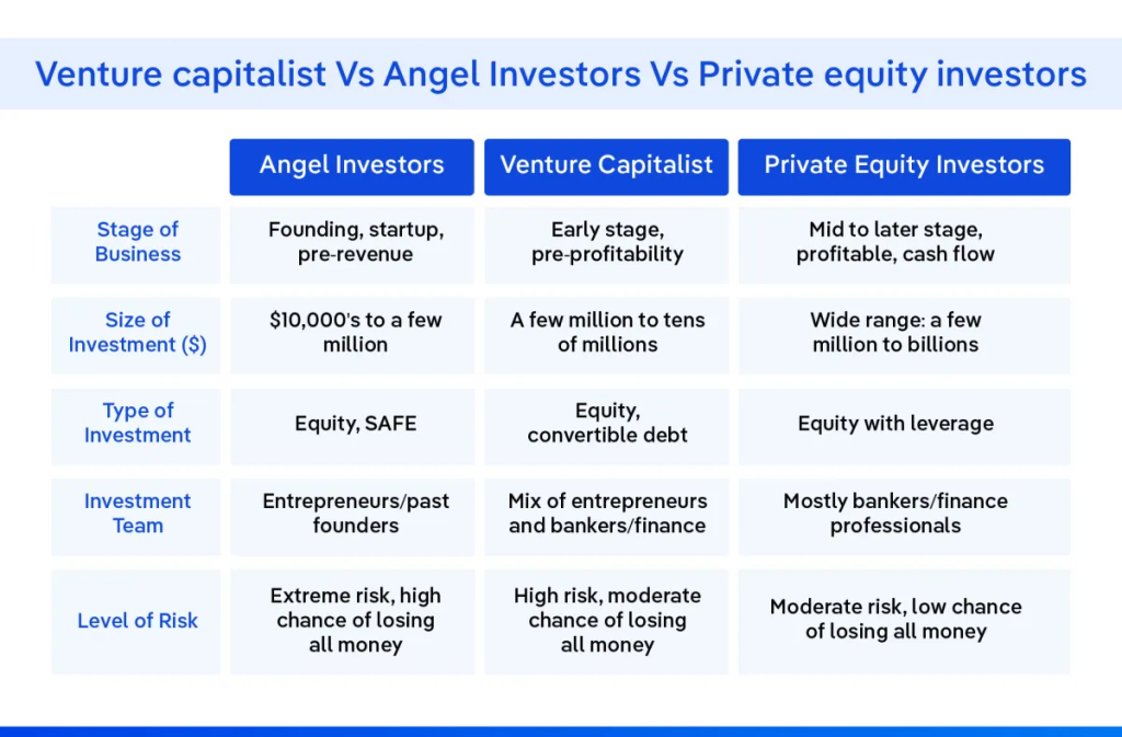 Angel Investors vs Venture Capital Accounting Differences
