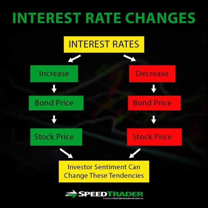 How Changing Interest Rates Affect Financial Statement Analysis Worldwide