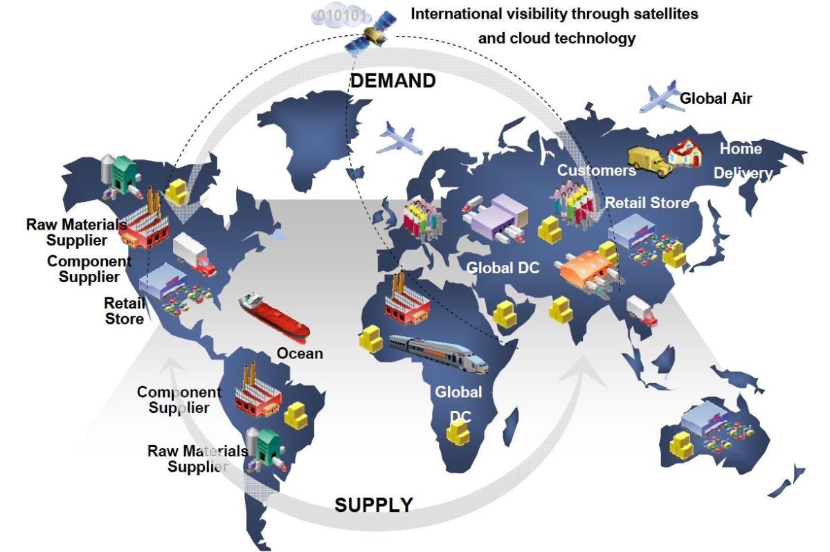 The Role of Accounting in Global Supply Chain Management