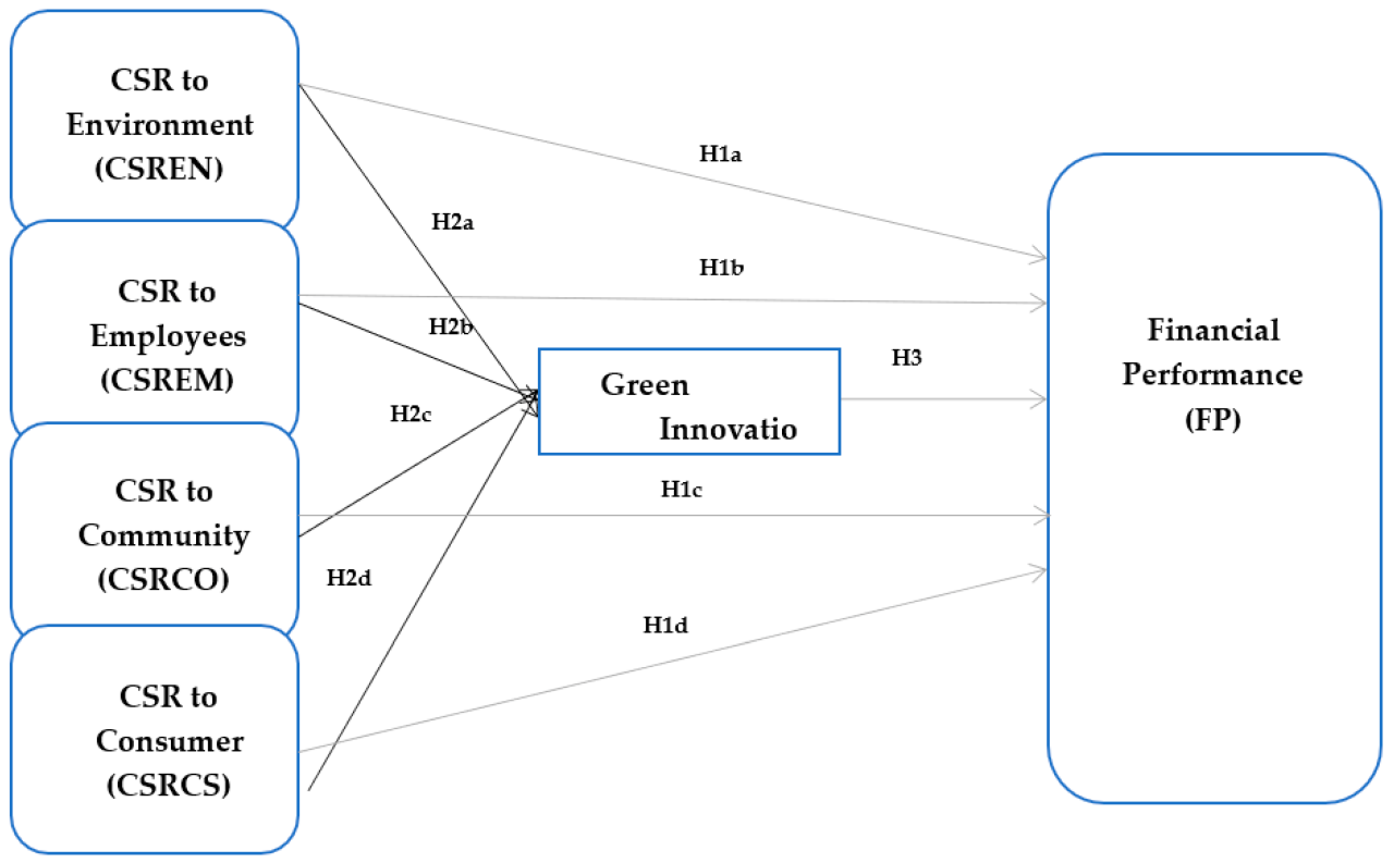 Corporate sustainability social performance responsibility explain financial model framework integrated affects figure research mdpi g001 How Corporate Social Responsibility Affects Financial Reporting Standards