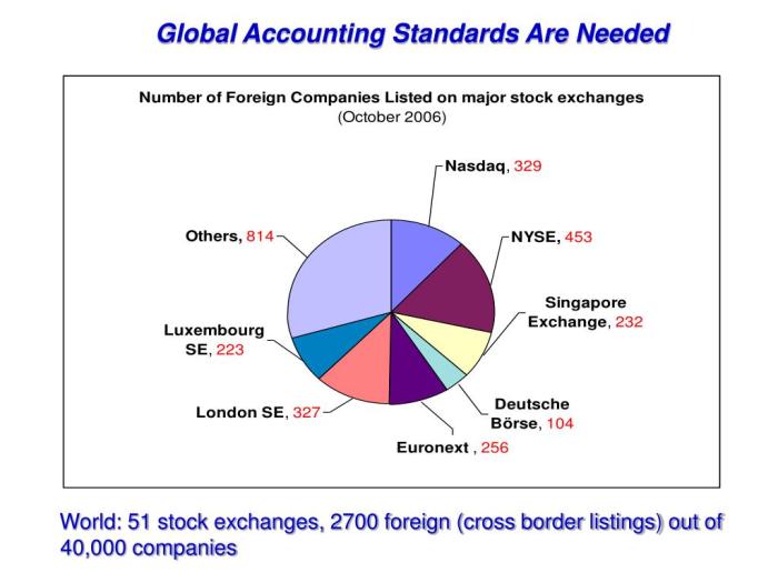 The Influence of Global Accounting Standards on Cross-Border Trade