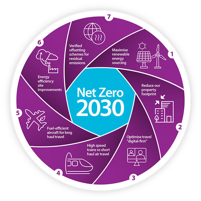 The Role of Sustainable Accounting in Achieving Net-Zero Goals