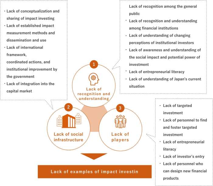 The Role of Accounting in the Rise of Impact Investing